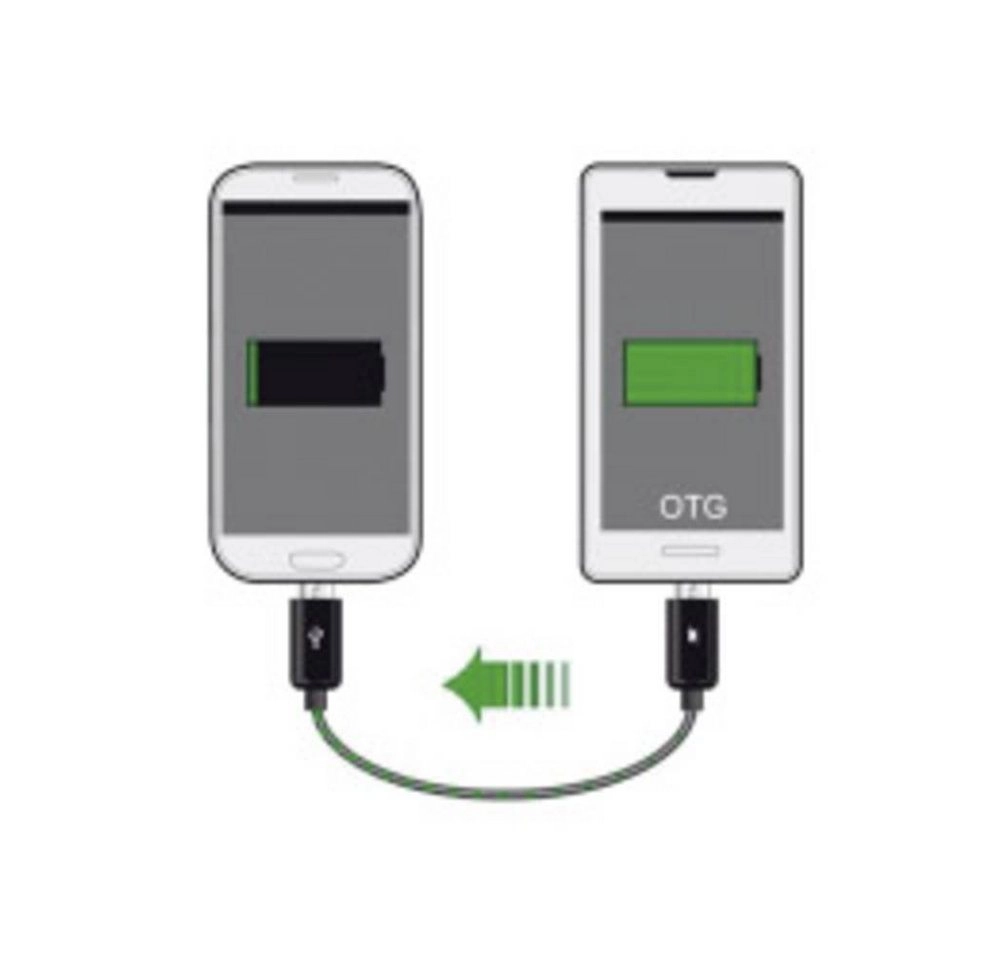 Micro USB Power Sharing OTG Kabel