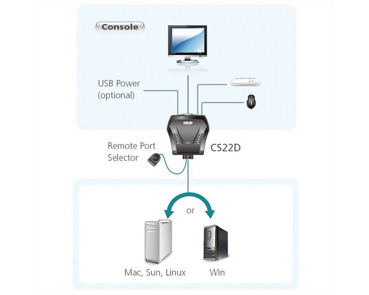 CS22D-AT, KVM-Switch