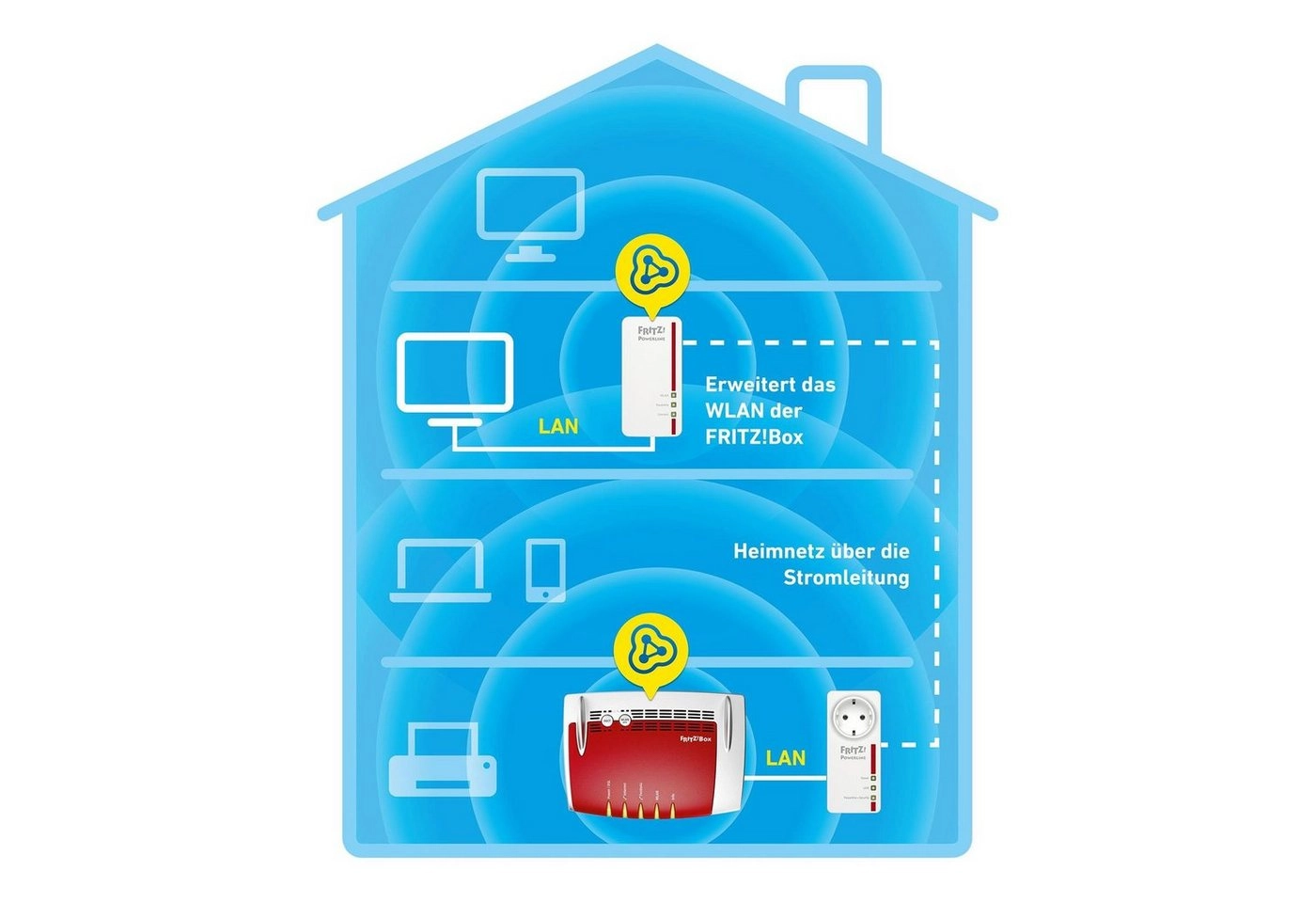 FRITZ!Powerline 1260E WLAN Set