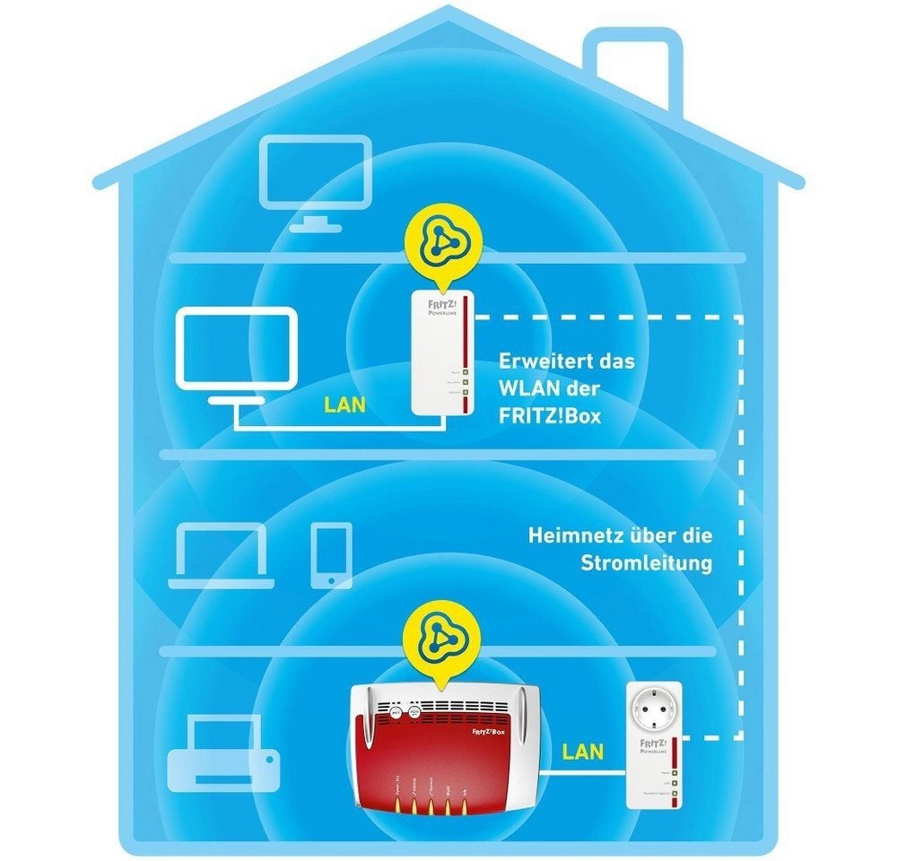 FRITZ!Powerline 1260E WLAN Set