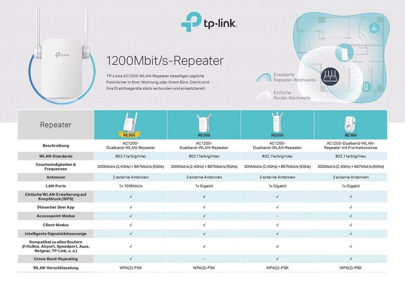 RE305, Repeater