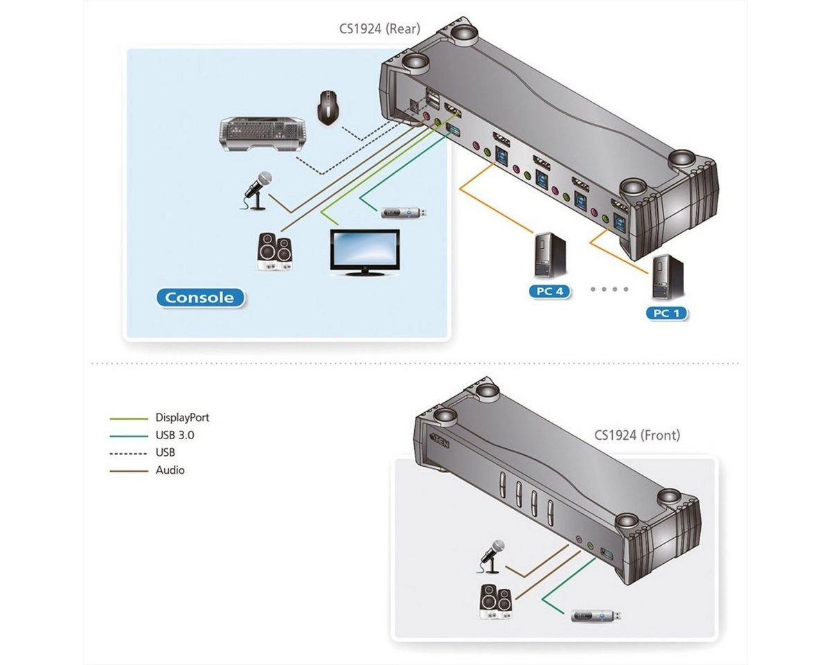 CS1924 4P USB3.1 4K DP Switch, KVM-Switch