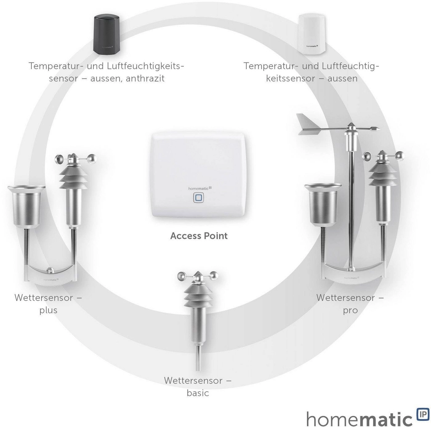 Smart Home Wettersensor - plus (HmIP-SWO-PL), Wetterstation