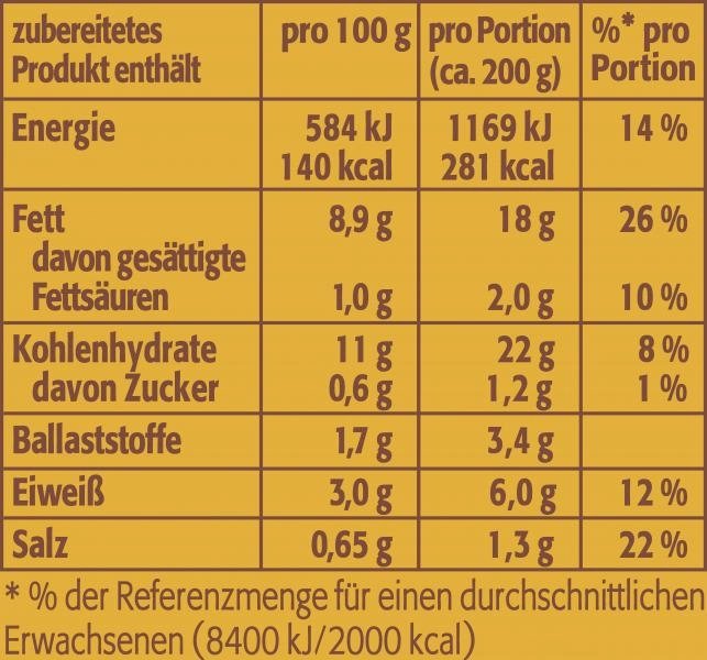 Pfanni Bauernfrühstück Bratkartoffeln mit Speck & Ei