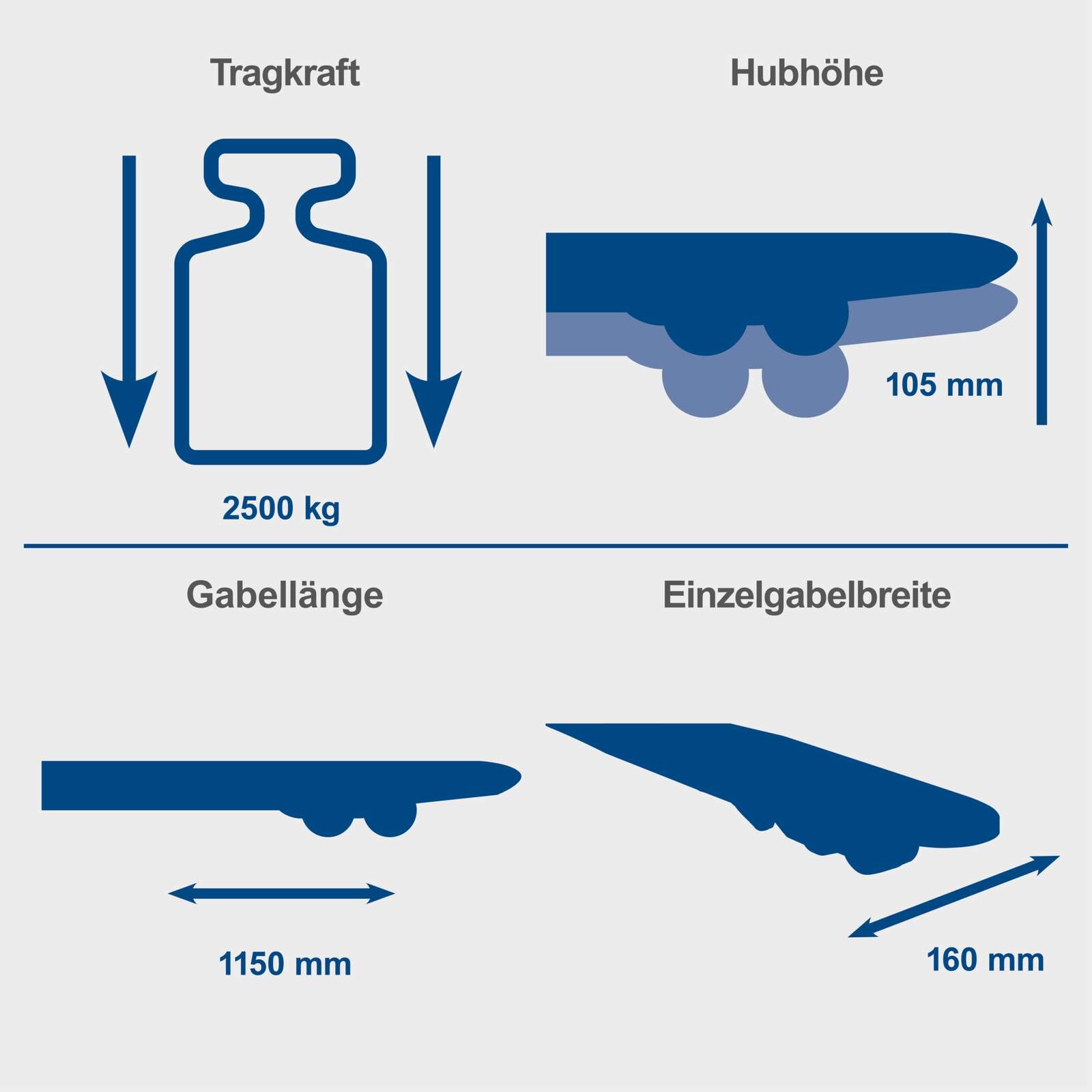 Hubwagen HW2500 Scheppach - 2500 kg Hubkraft | Gabellänge 1150mm | Beschichtete Laufräder | 3-Wege Hebel | für Lager, Werkstatt & Transportarbeit
