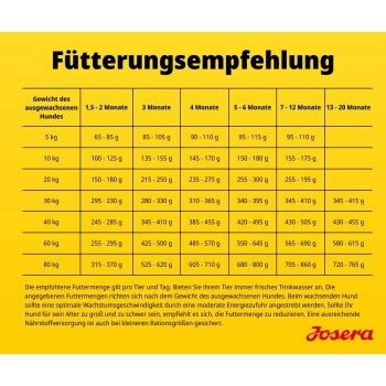 Josera Trockenfutter Hund High Protein Junior Seefisch 3 kg