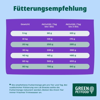 Green Petfood Vitality mit Insekten & Ente 3x3 kg
